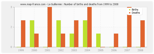 La Guillermie : Number of births and deaths from 1999 to 2008